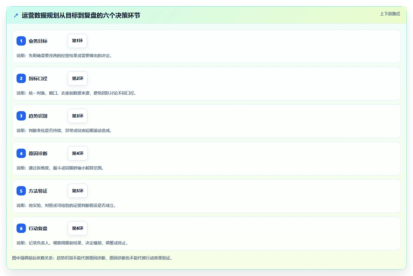 运营数据规划方法：趋势分析与进阶玩法如何衔接