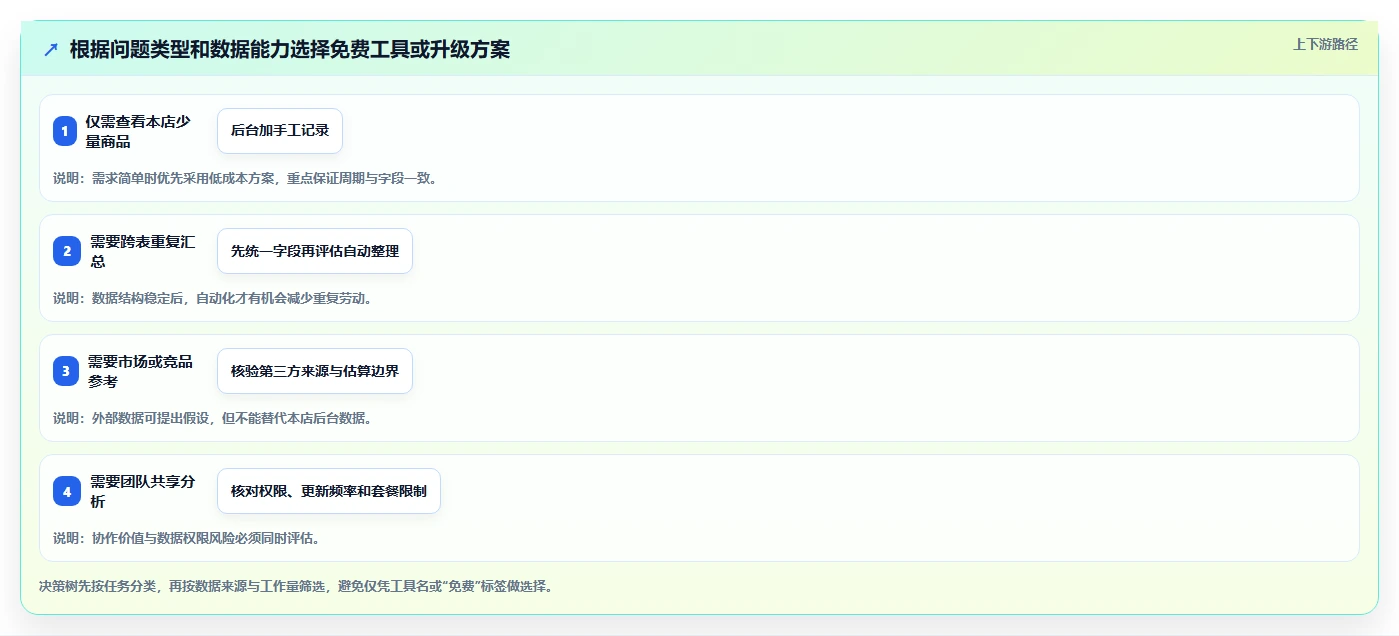 拼多多数据分析工具免费优化清单：使用限制与实操教程的关键动作