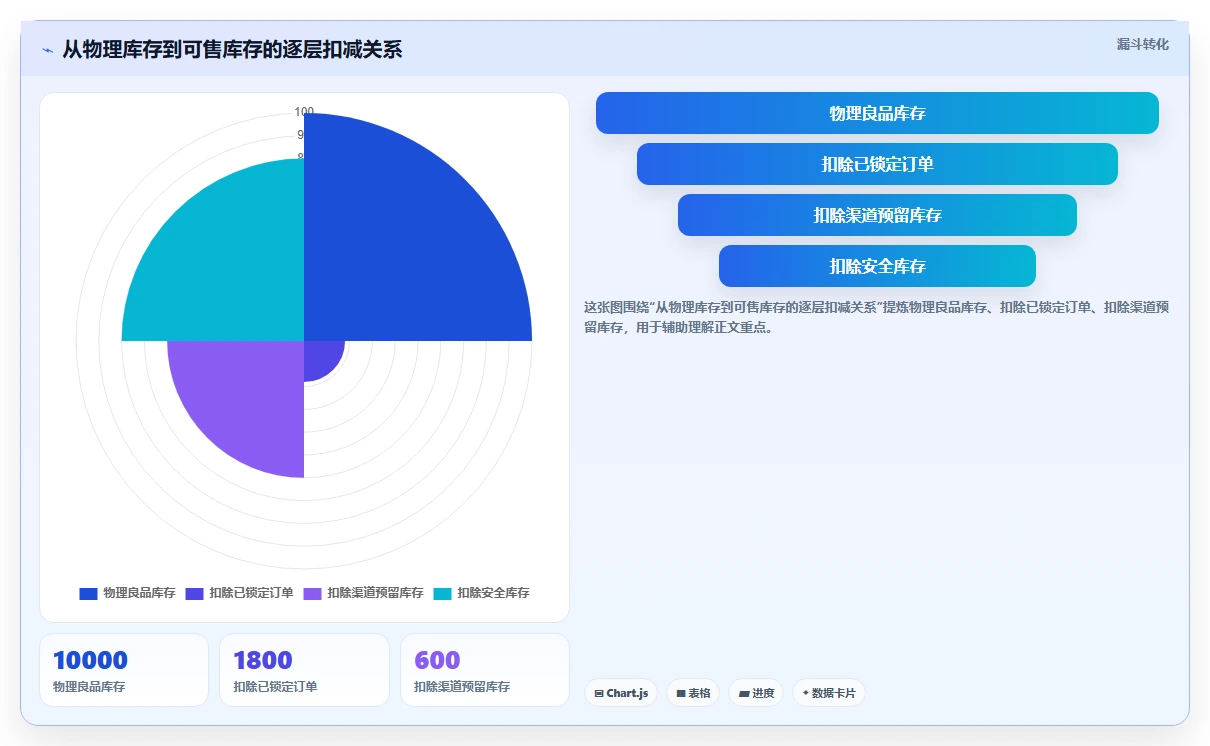 电商仓储管理：运营团队增长视角：用旺季保障放大提升库存准确率