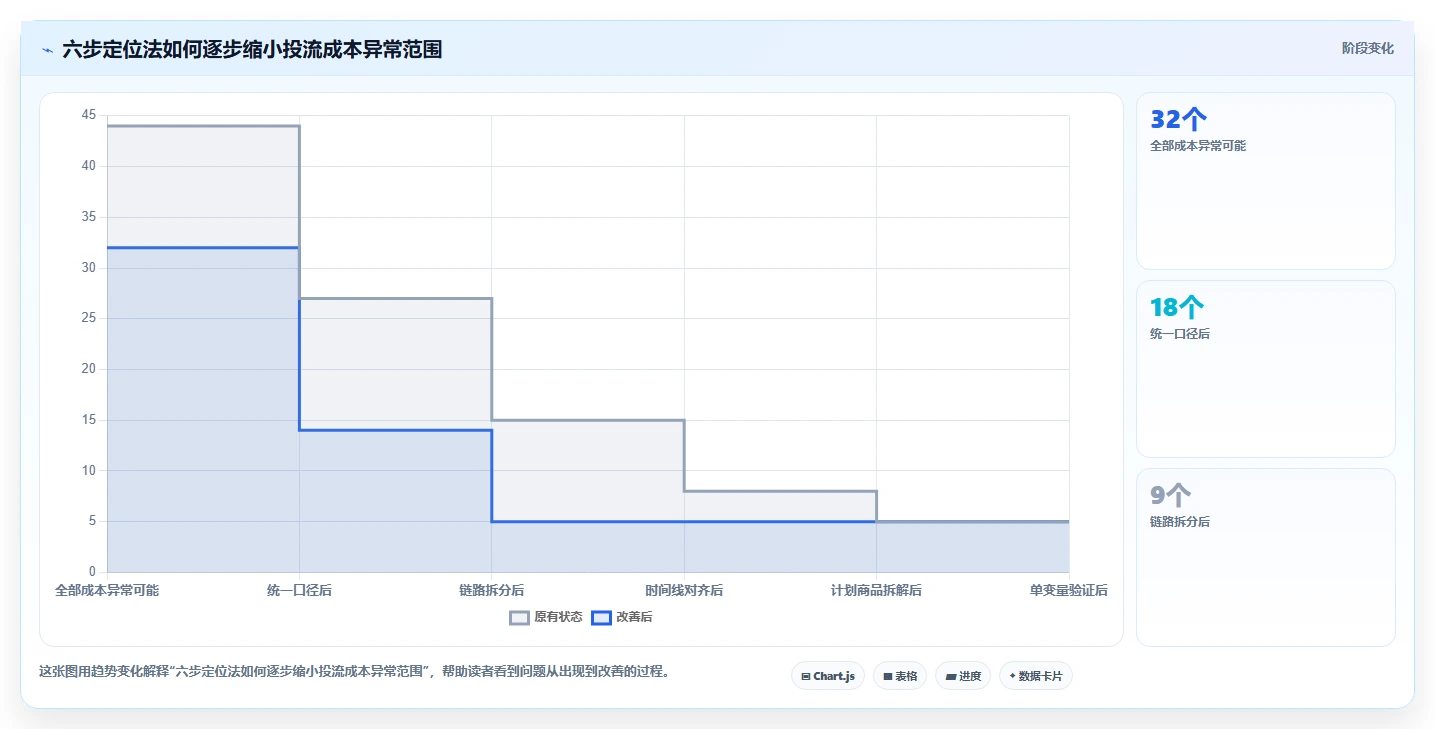 直播数据复盘:主播实战复盘:大促直播中投流成本高的定位步骤