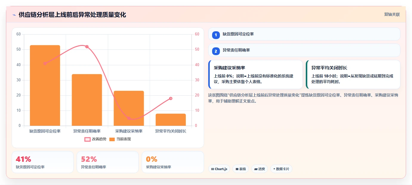 电商系统开发：供应链团队流程优化：系统改造怎样减少业务与技术脱节