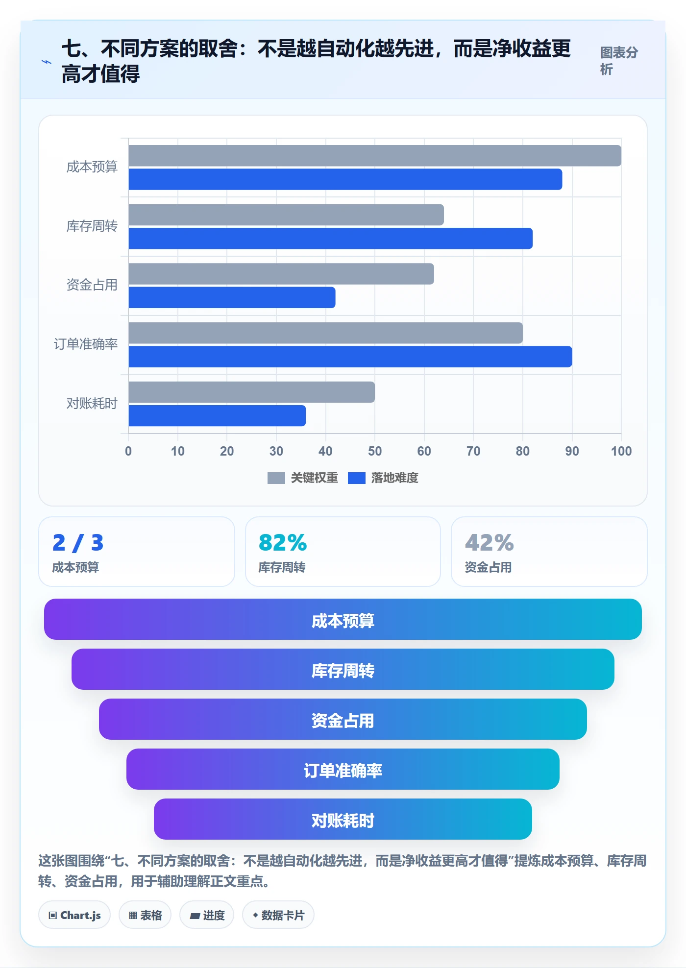 七、不同方案的取舍：不是越自动化越先进，而是净收益更高才值得