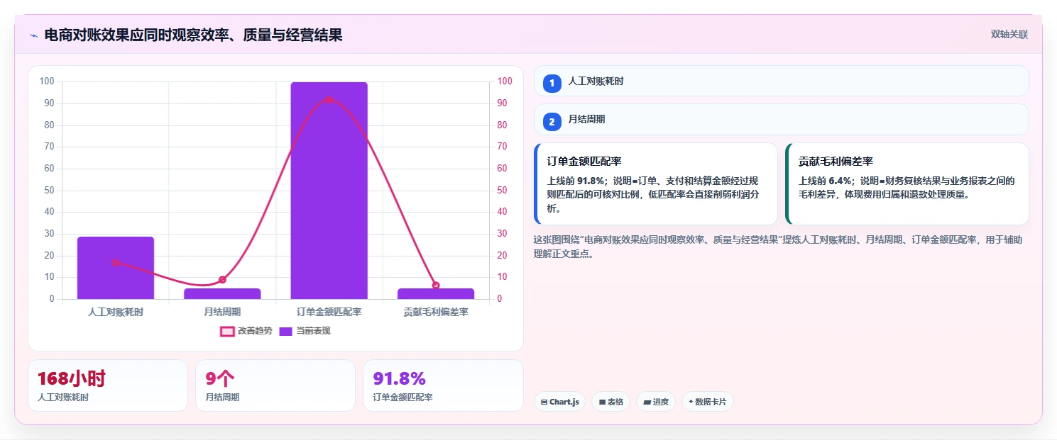 电商辅助软件：品牌商家成本视角：财务对账如何避免效果难评估