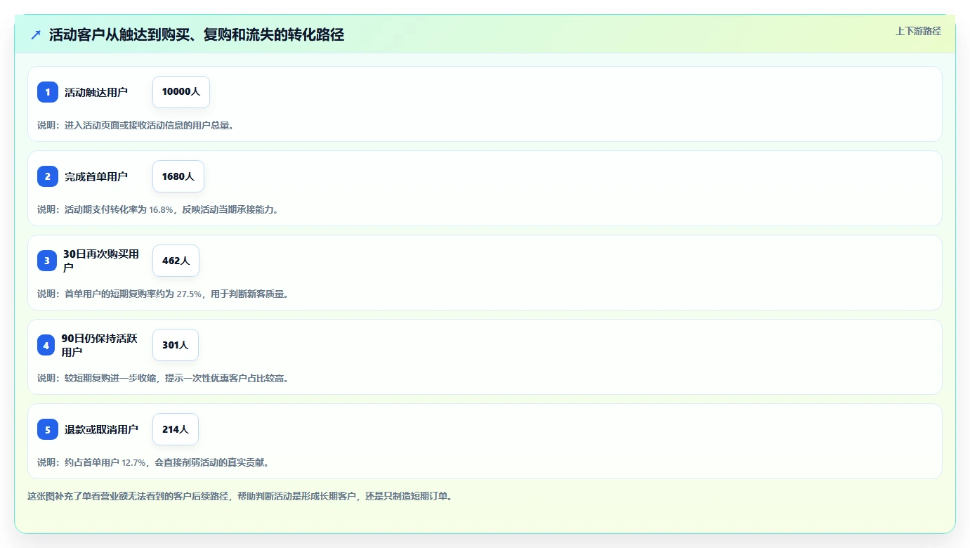 营业额分析：业务负责人基础版：活动影响的完整方法与步骤