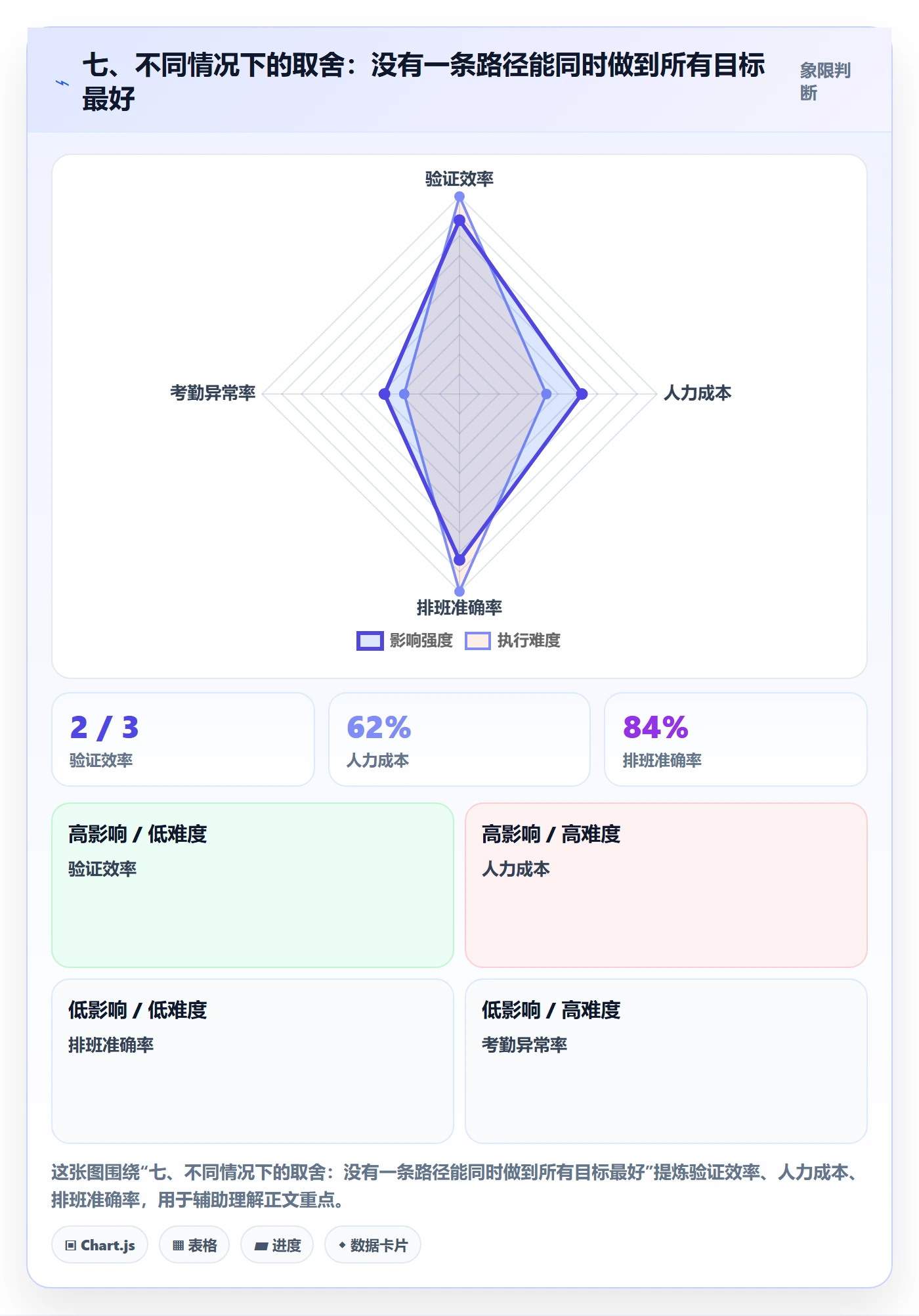 七、不同情况下的取舍：没有一条路径能同时做到所有目标最好