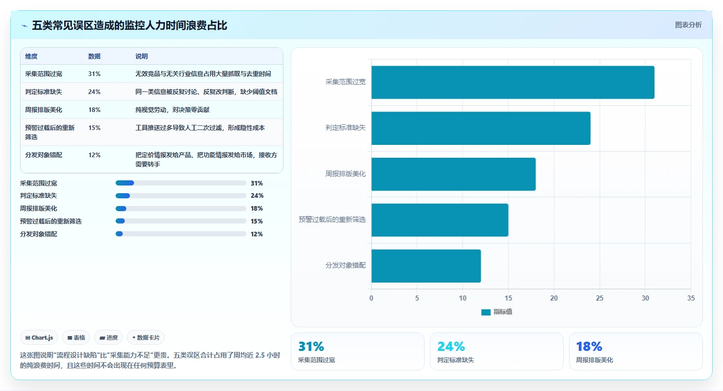 运营工具管理要点：竞品监控的流程设计如何设计