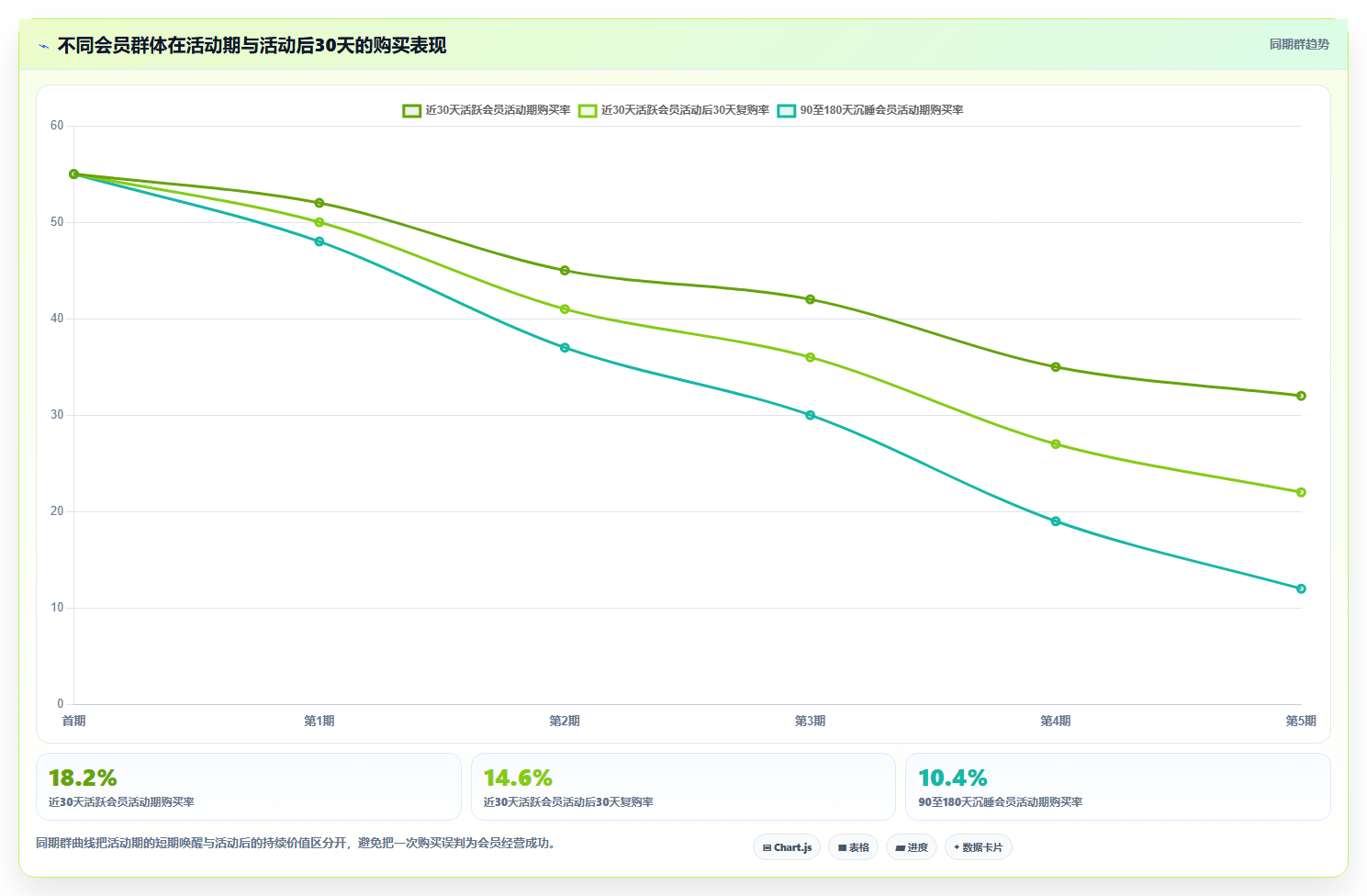 营业额分析：业务负责人基础版方案：活动影响的目标、动作与检查点