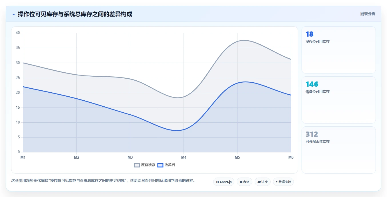 电商仓储管理：仓库主管自查表：打包复核最容易出现的补货凭感觉