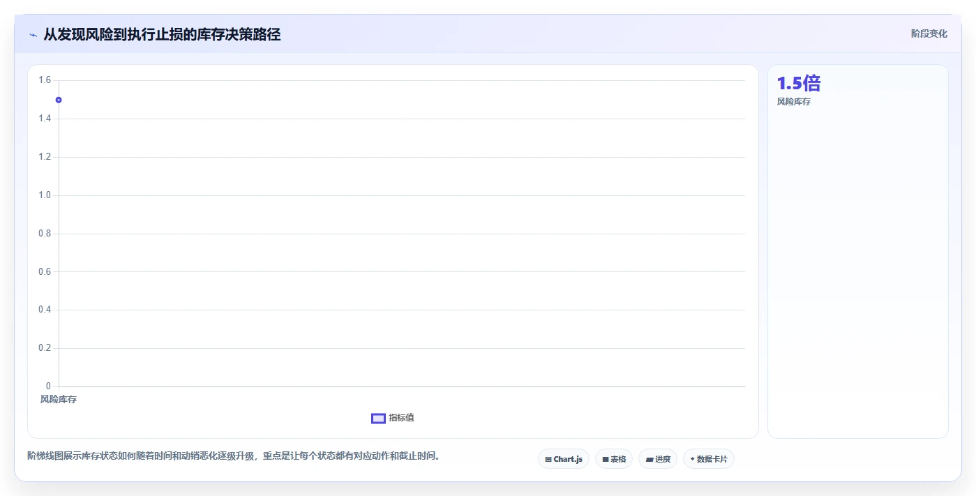 电商库存管理要点：滞销处理的新手避坑如何设计