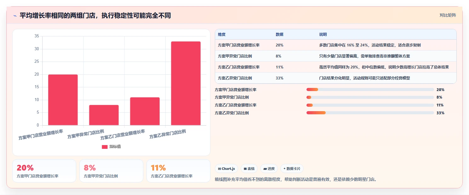 营业额分析：数据分析师常见误区：活动复盘为什么总遇到门店难比较