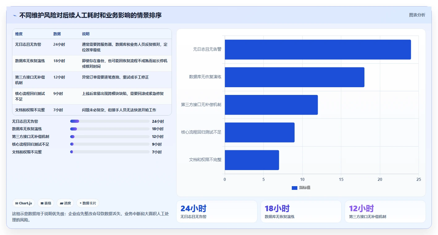 电商系统开发：电商企业风险清单：上线验收最需警惕的维护成本高