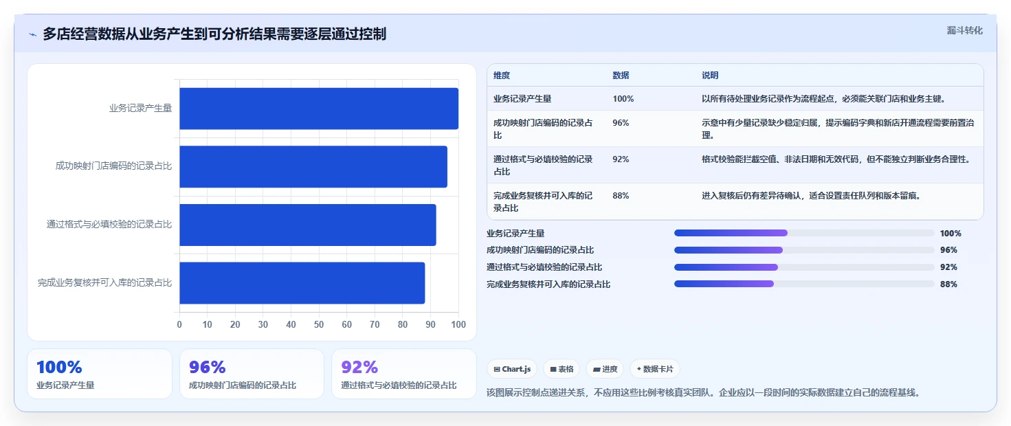 运营数据执行标准：数据采集环节如何体现多店经营