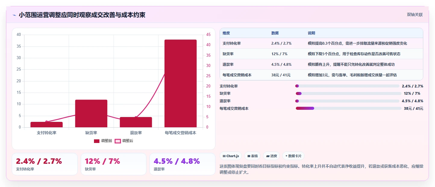 想做好如何运营好一个店铺，先掌握精细化运营中的数据复盘