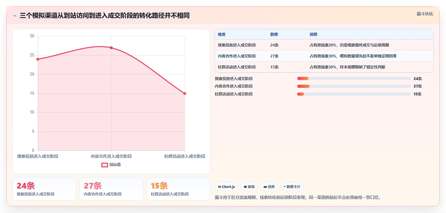 运营数据操作手册：渠道对比对应的团队协同步骤