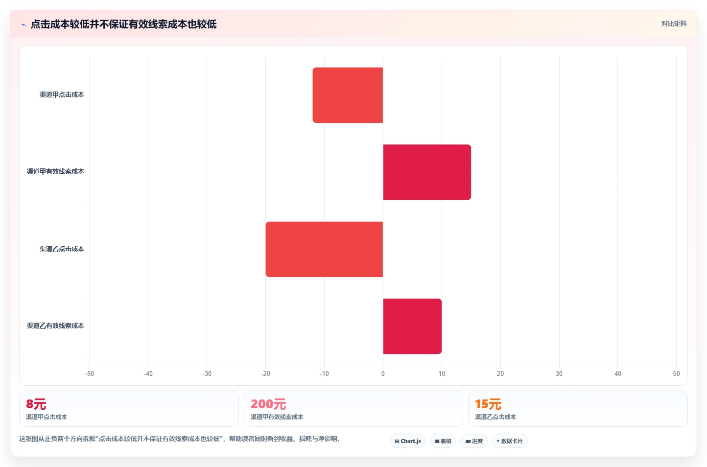 运营数据管理模板：围绕渠道对比开展成本控制