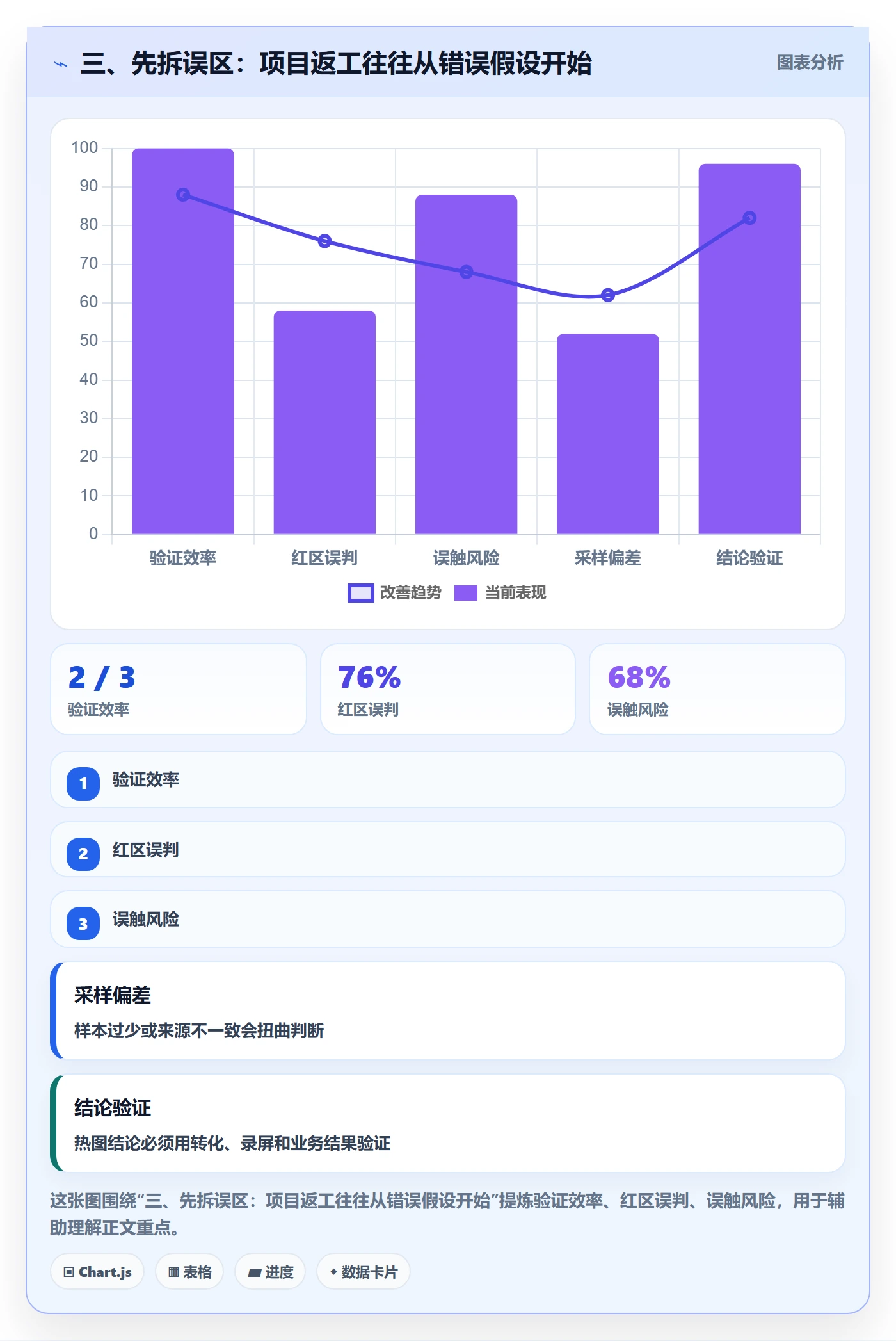 三、先拆误区：项目返工往往从错误假设开始