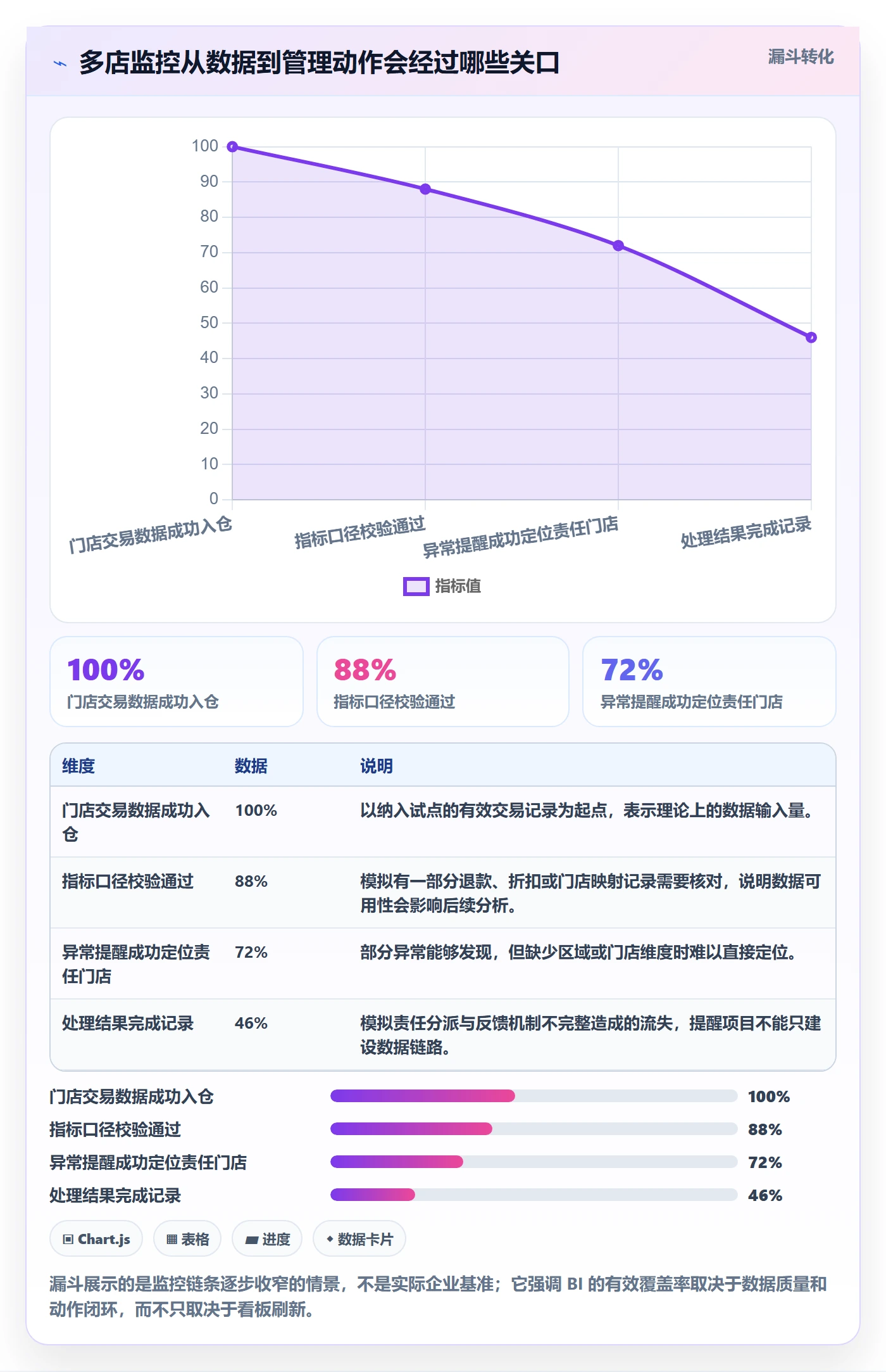 bi 平台怎么落地？从实时监控讲清多店经营