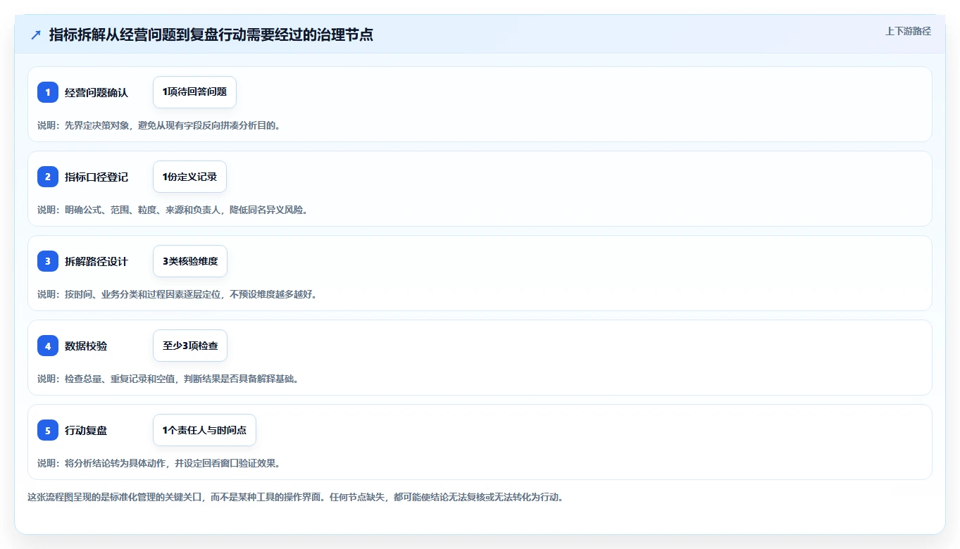 电商数据运营避坑指南：指标拆解环节的标准化管理要注意什么