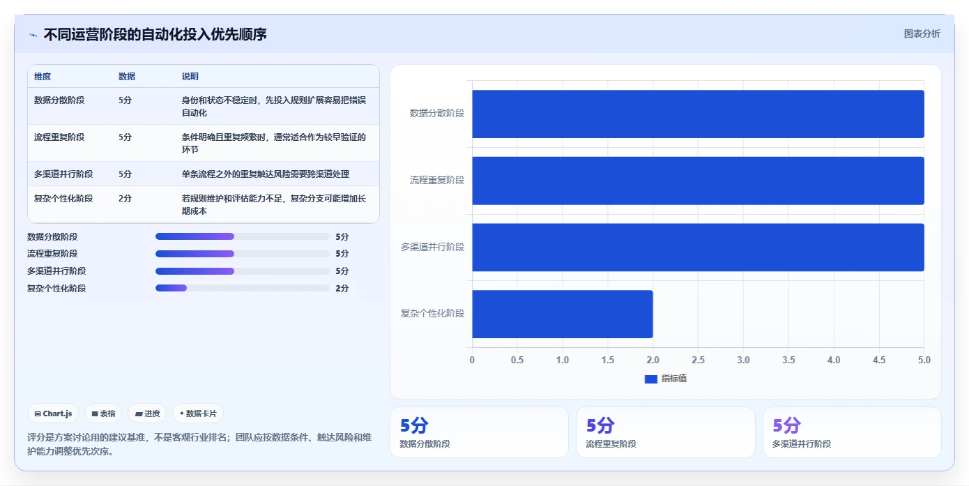电商crm系统业务拆解：自动营销为什么影响自动化方案