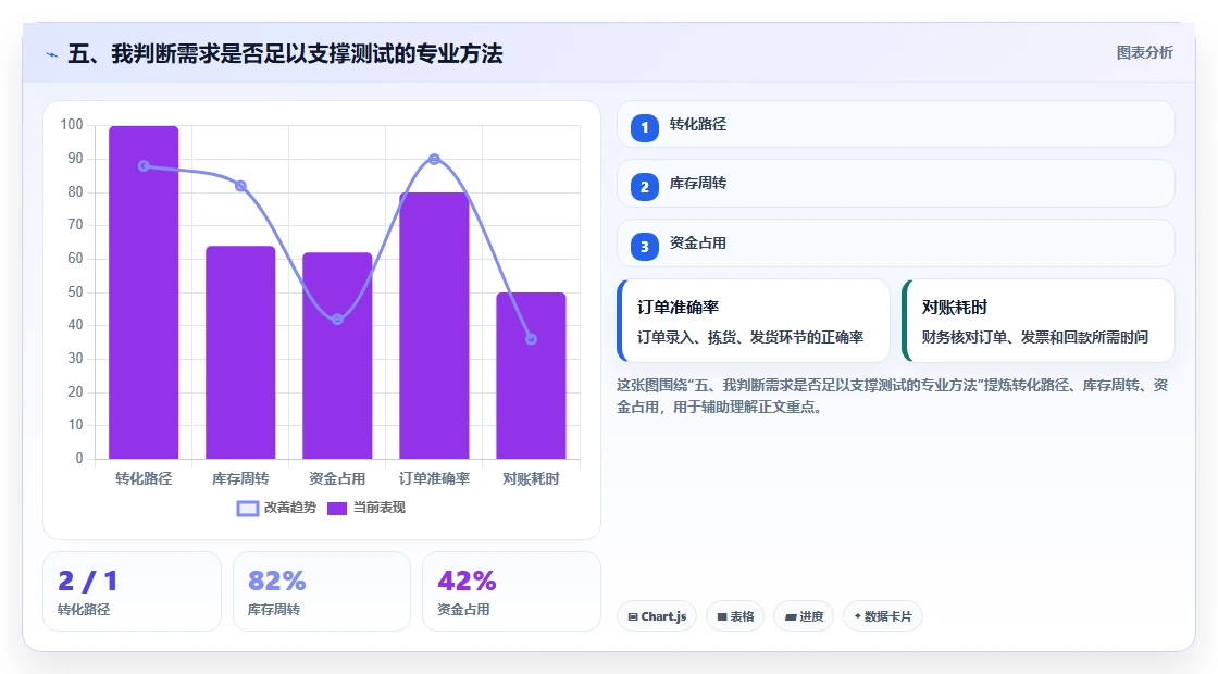 五、我判断需求是否足以支撑测试的专业方法
