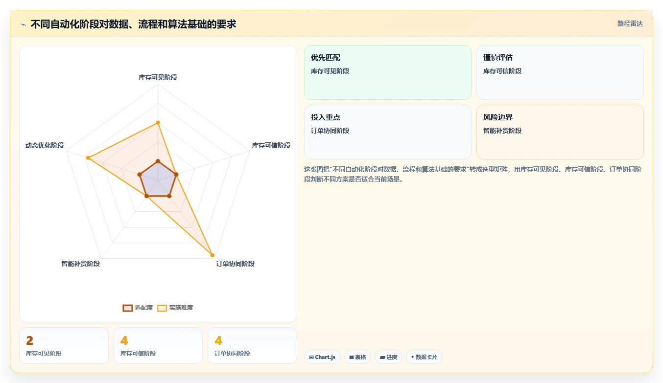 电商管理自动化方案：库存协同从哪里开始