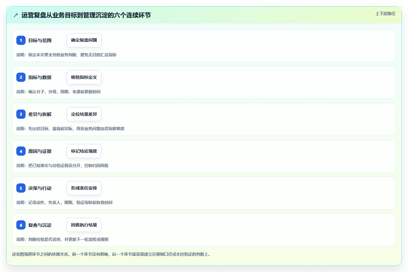 运营数据运营框架：把复盘报告纳入标准化管理