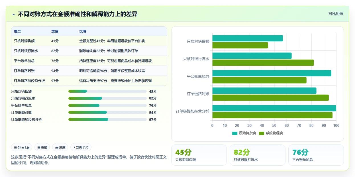 电商管理使用技巧：财务对账对应的精细化运营方法