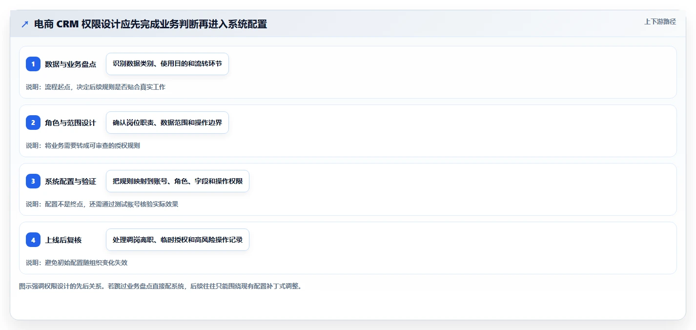 电商crm系统系统搭建：权限合规从哪里开始