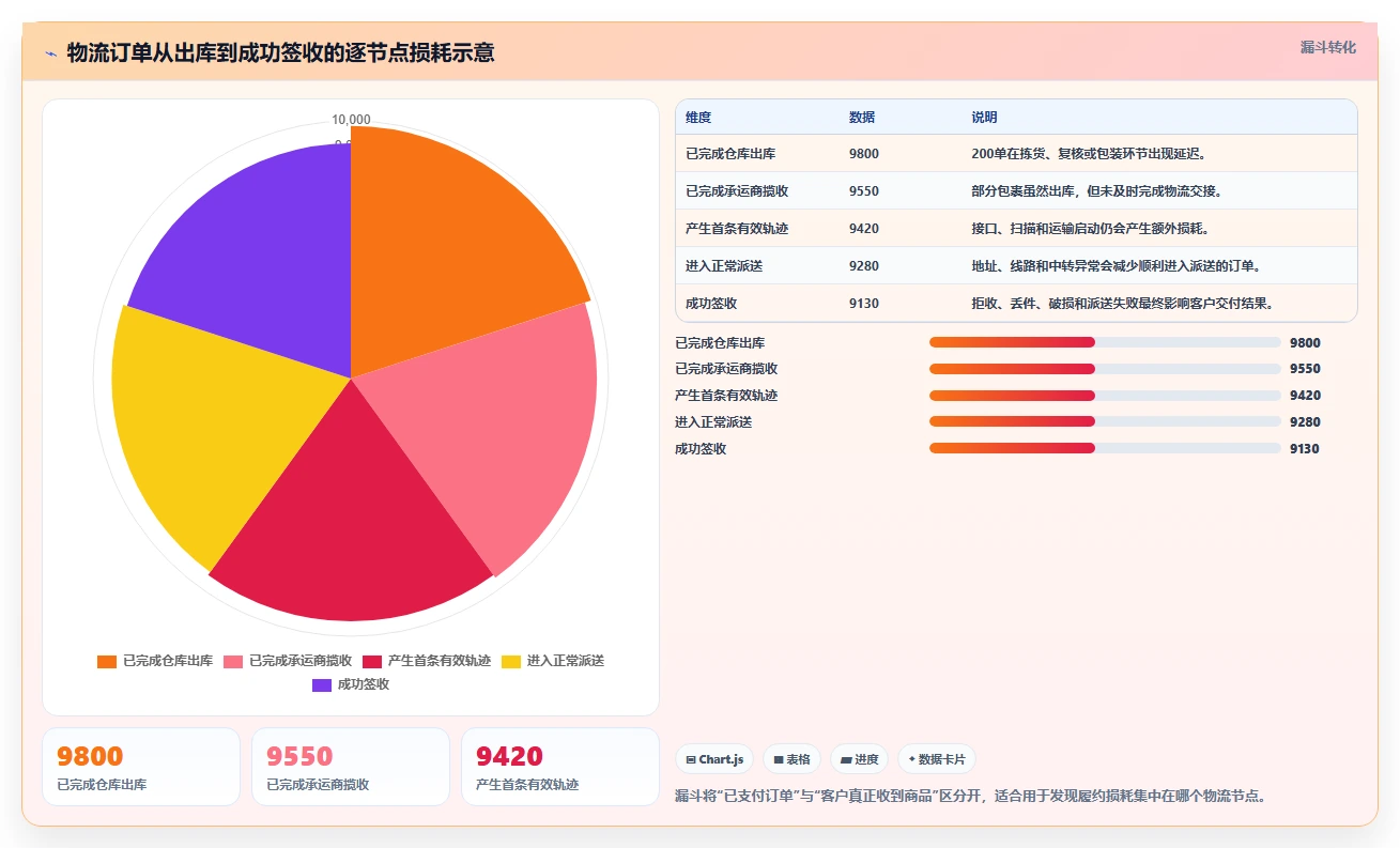 电商管理操作手册：订单履约对应的风险排查步骤