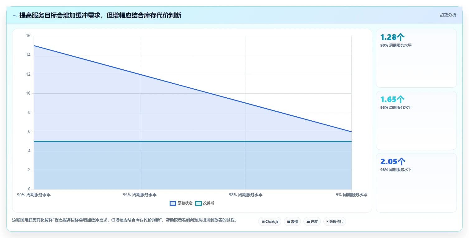仓库安全库存管理实用方法：围绕缺货风险建立指标体系