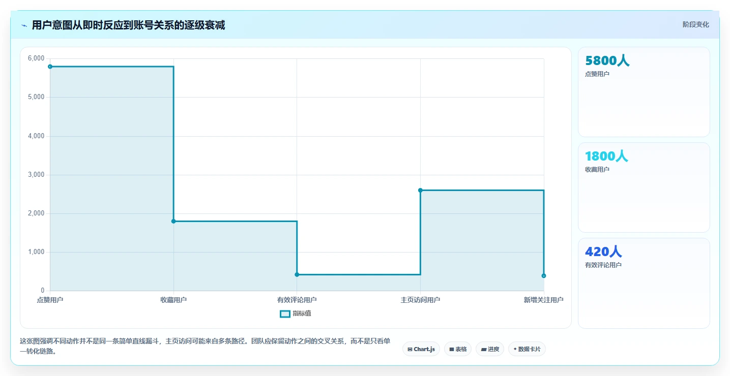 小红书数据分析：投放团队快速排查：互动质量为何会导致账号增长慢