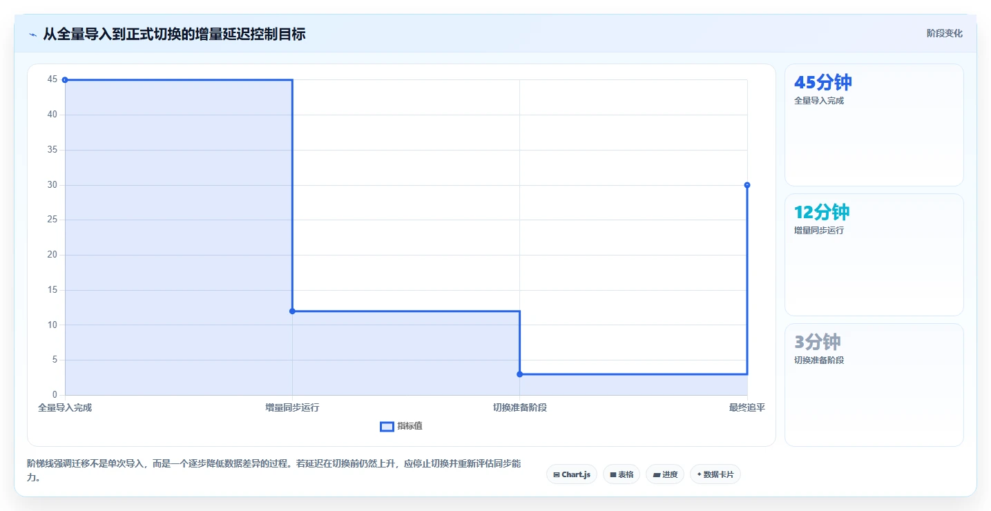 数据库存：电商企业基础版路线：数据迁移从准备、执行到复盘