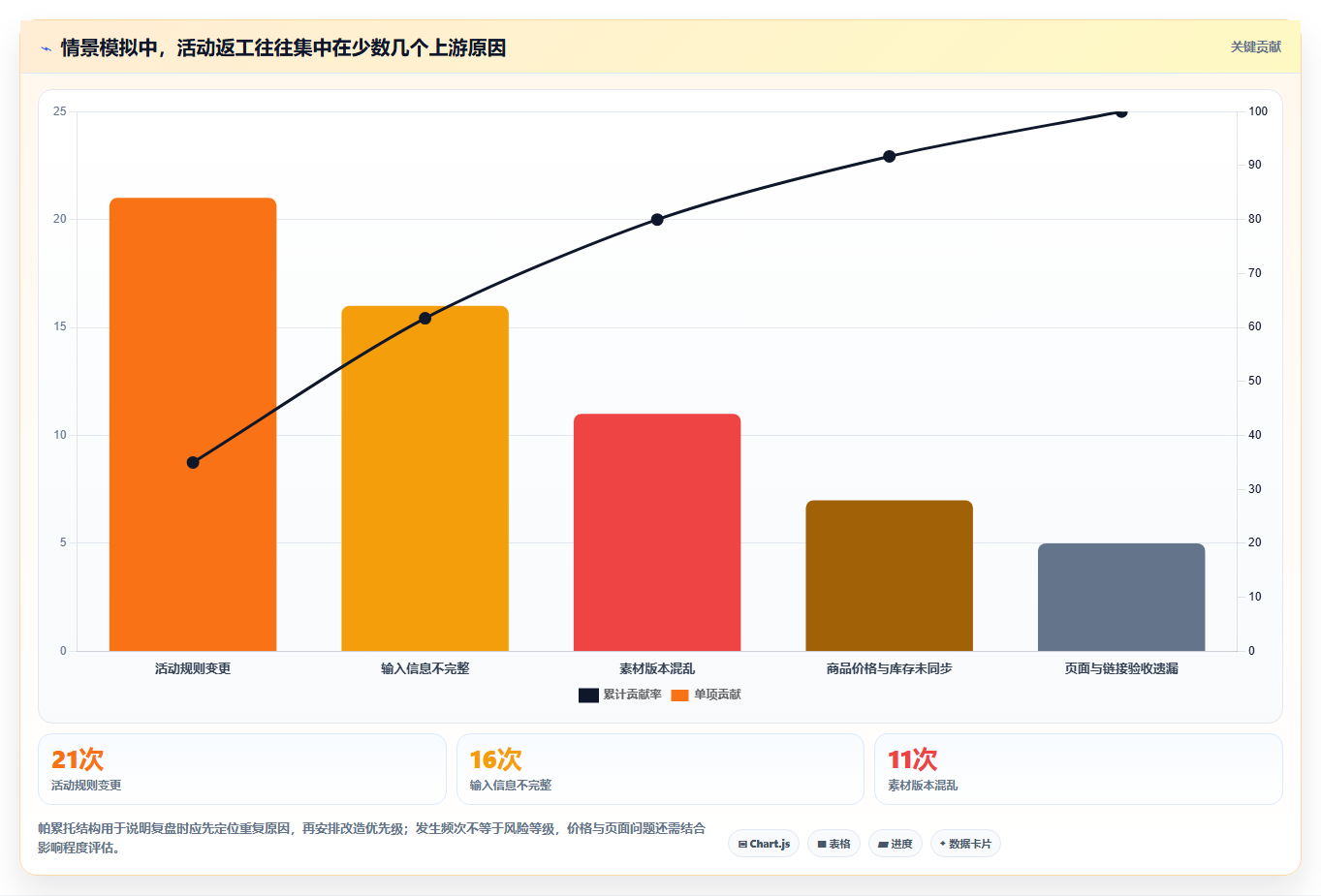 店铺运营包括哪些方面改造重点：从活动运营推进效率提升