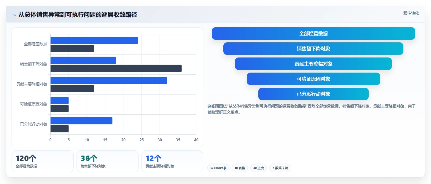 运营管理平台工作指南：用实操教程解决经营分析问题