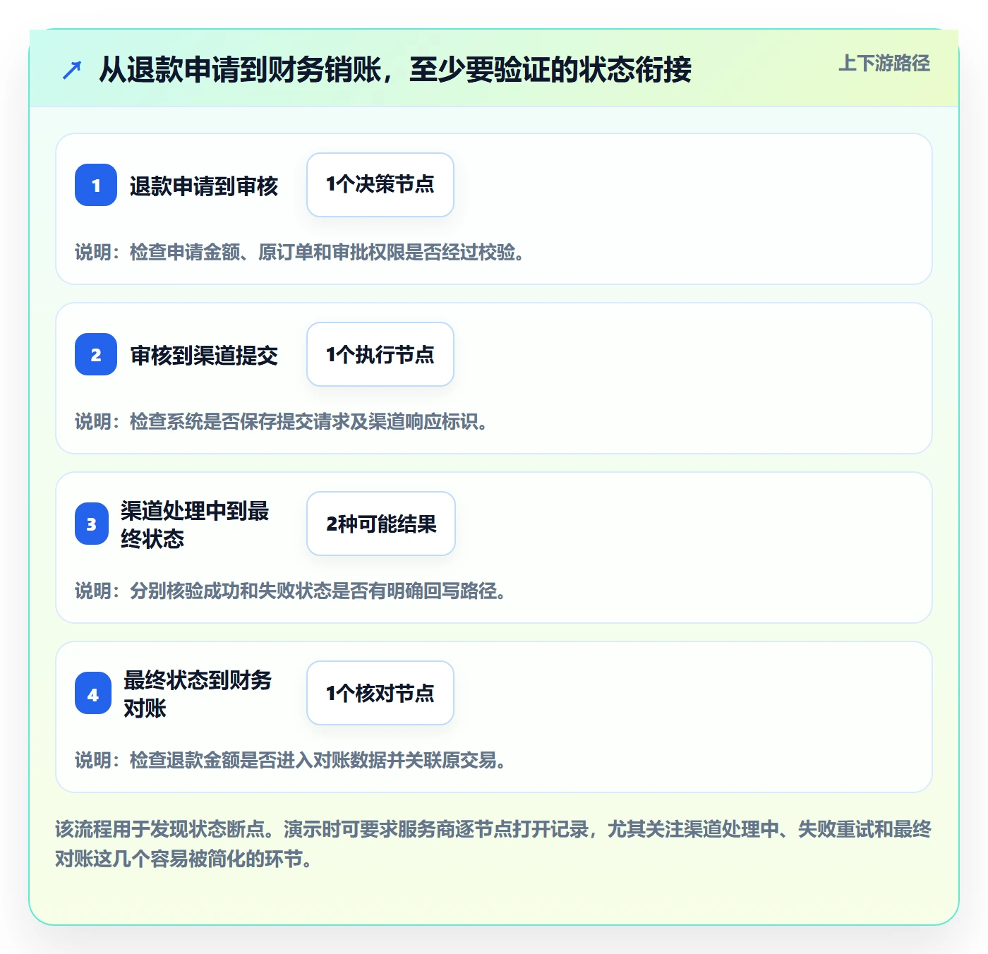 分账系统选择标准:退款处理维度如何评估风险排查
