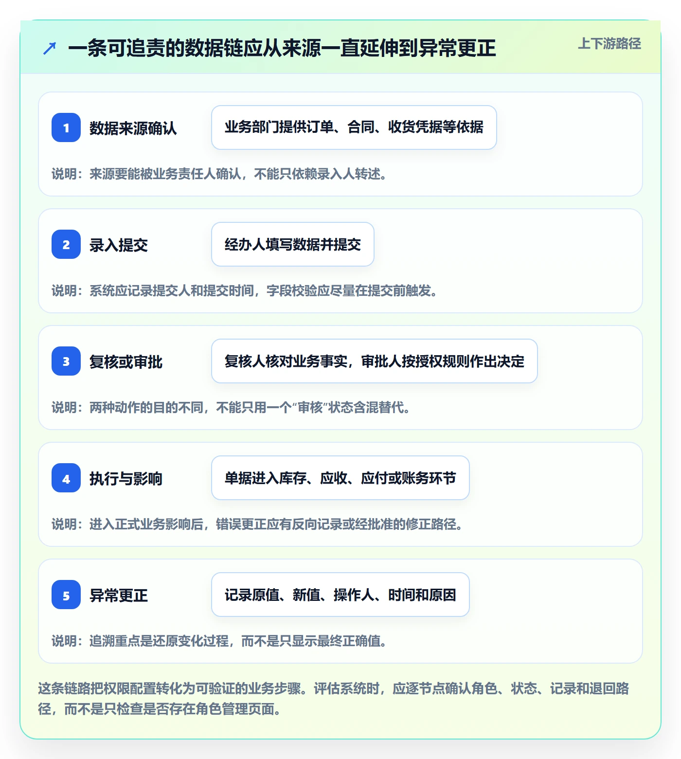 erp数据录入怎么选？权限分工相关的落地案例判断标准