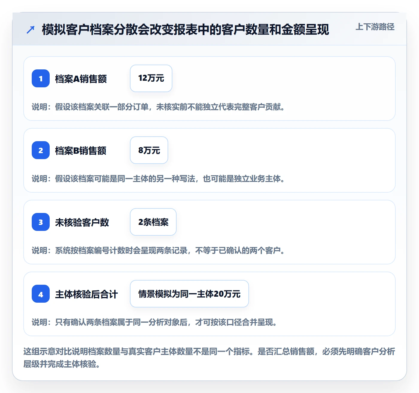 想做好erp数据录入，先掌握增长策略中的数据去重