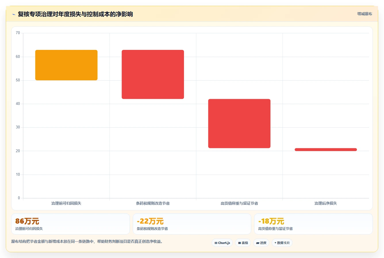 电商仓储管理:财务人员数据版复盘:围绕打包复核提炼下一步动作