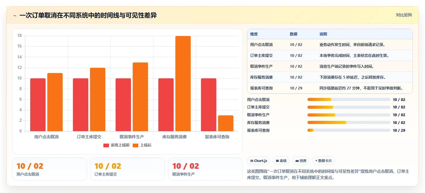 数据库存:技术负责人实战复盘:订单取消中历史难追溯的定位步骤