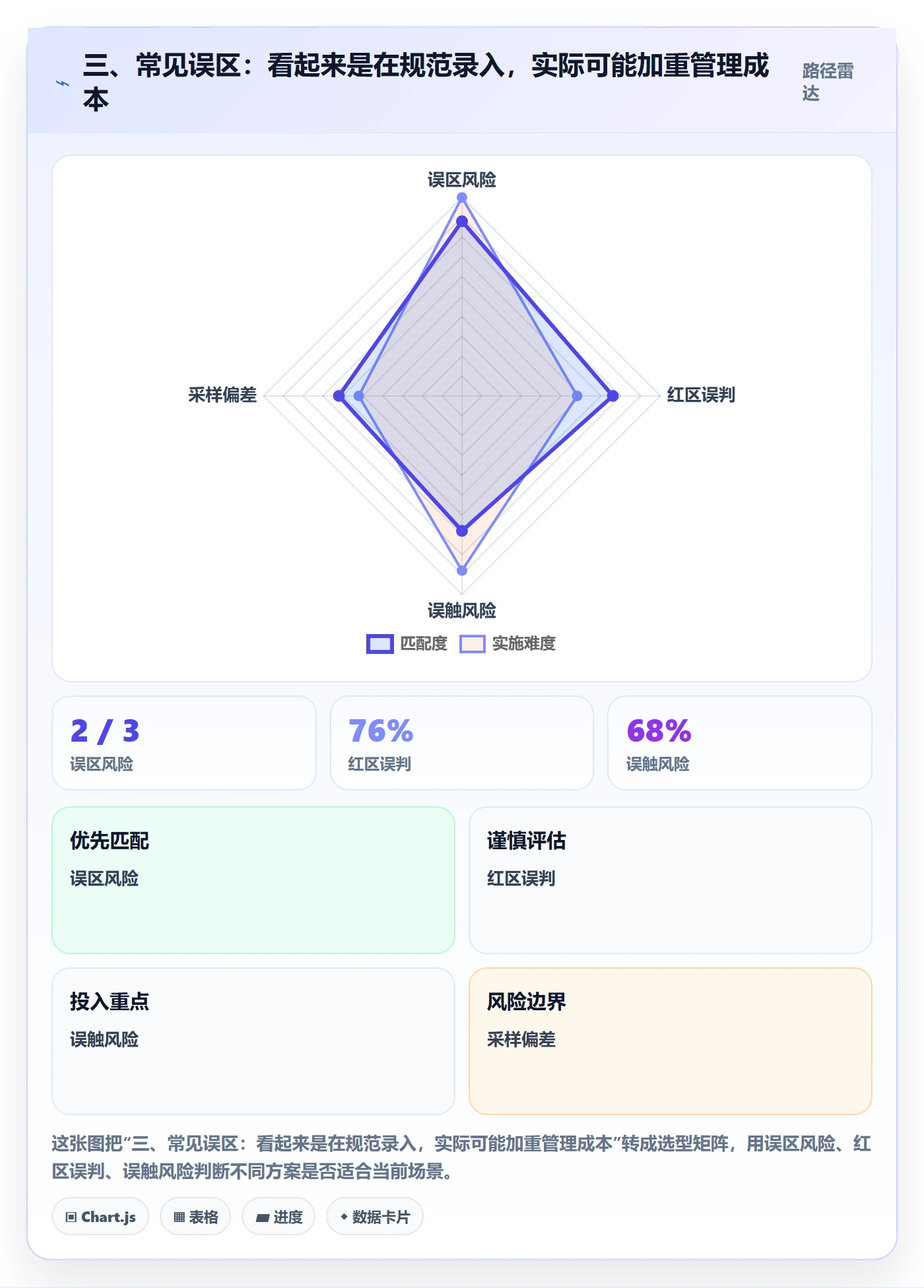 三、常见误区：看起来是在规范录入，实际可能加重管理成本