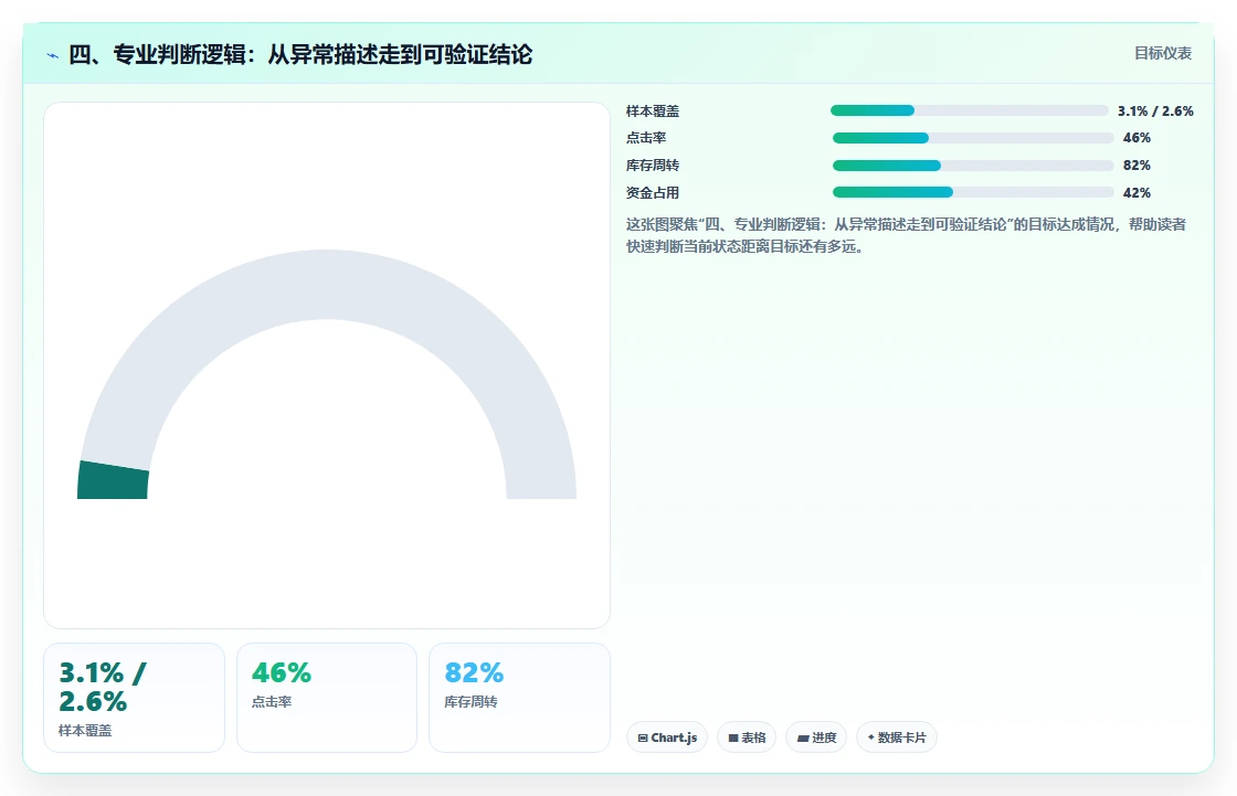 四、专业判断逻辑：从异常描述走到可验证结论
