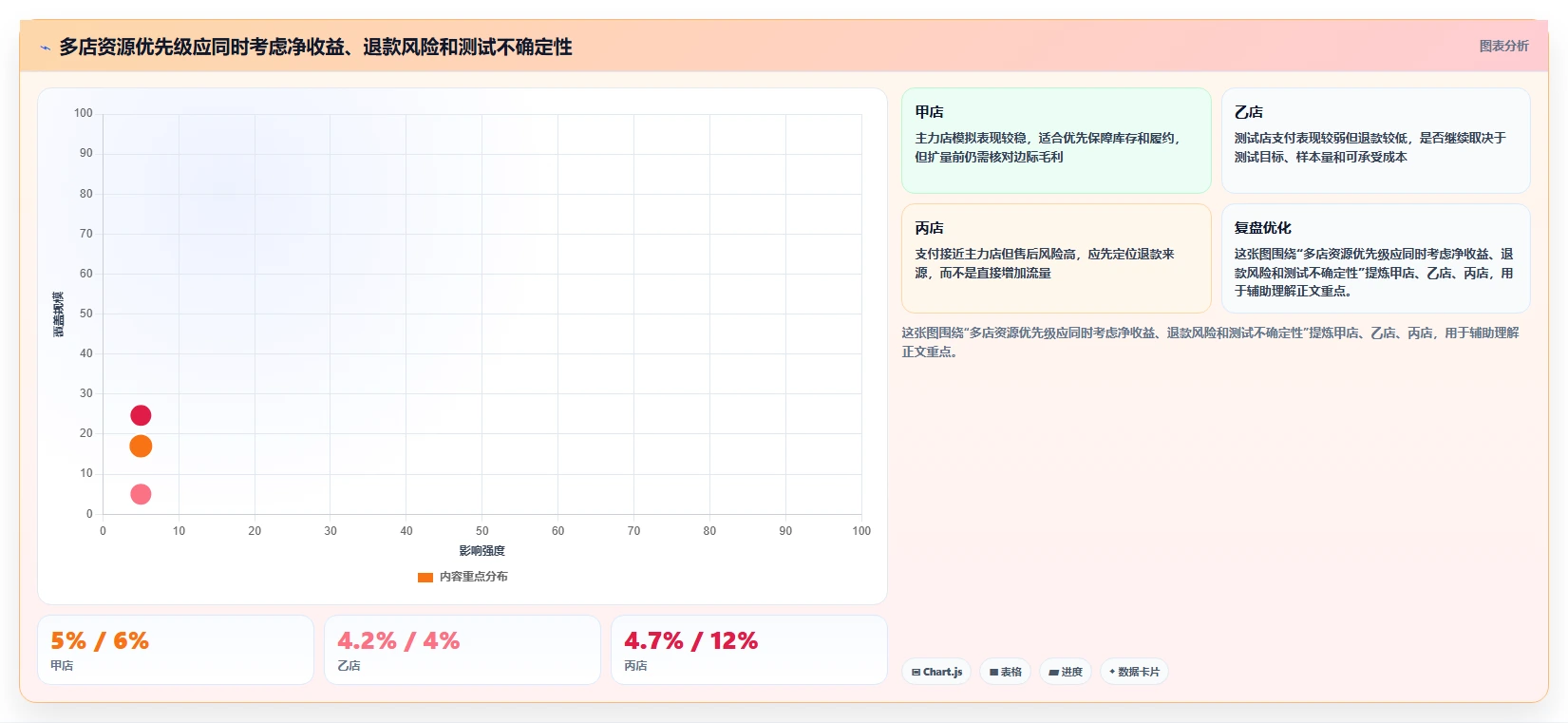 如何运营好一个店铺使用技巧：转化优化对应的多店经营方法