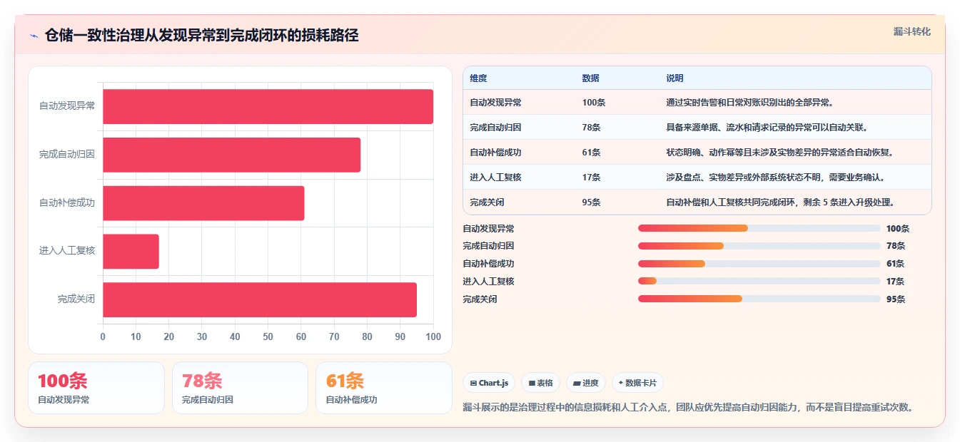 数据库存：仓储系统团队数据版方案：事务一致性的目标、动作与检查点