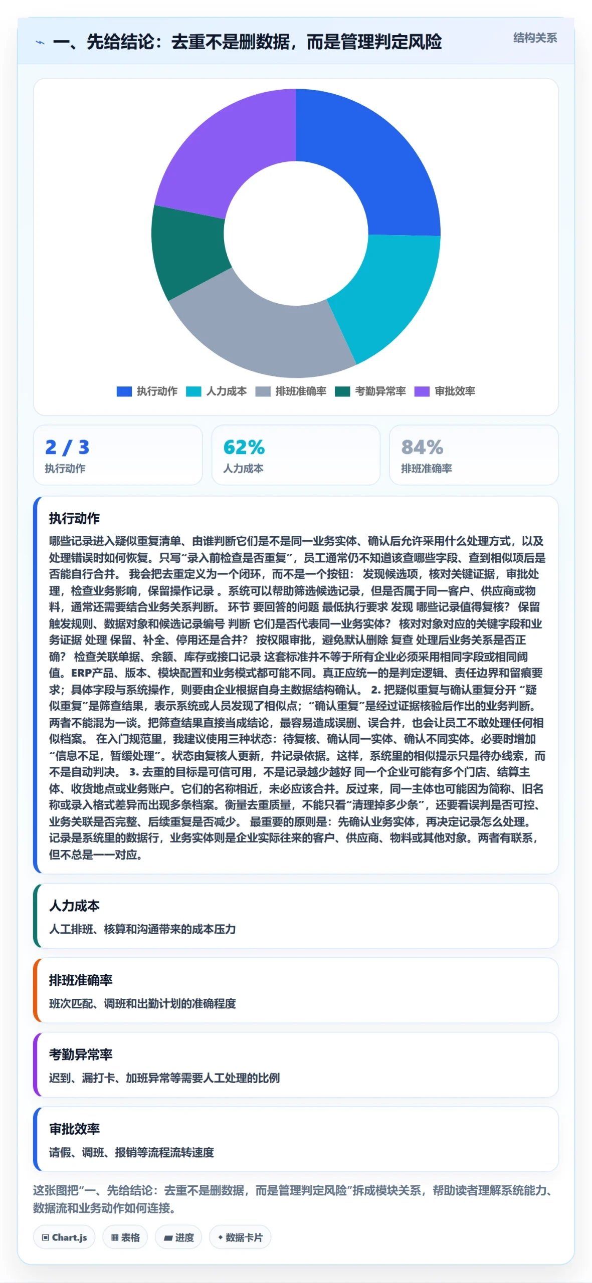 一、先给结论：去重不是删数据，而是管理判定风险