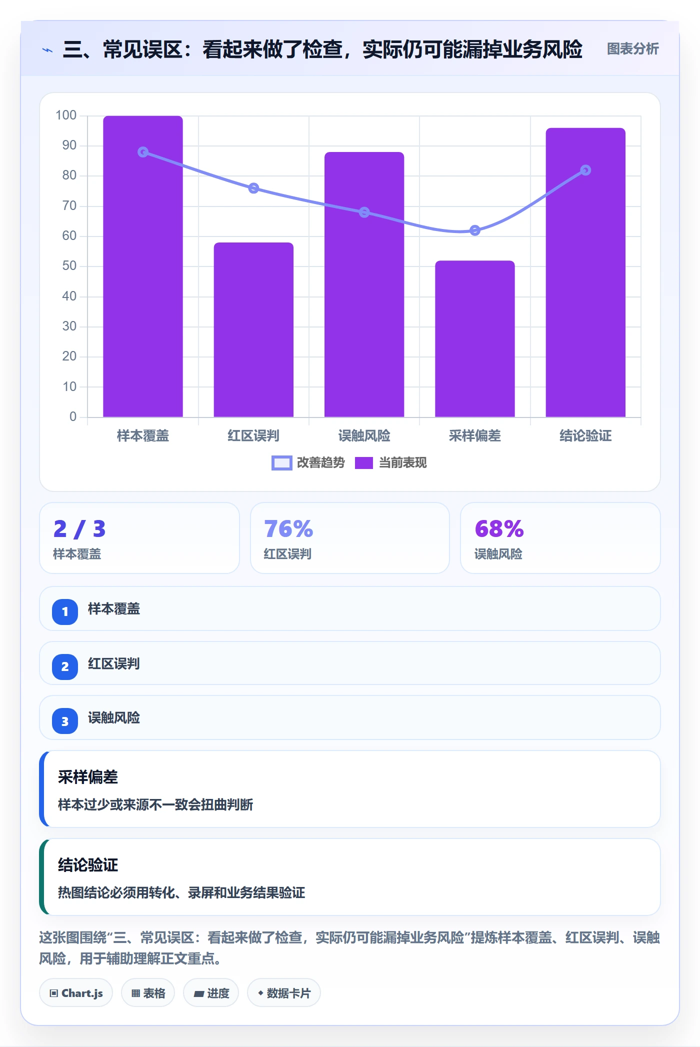 三、常见误区：看起来做了检查，实际仍可能漏掉业务风险