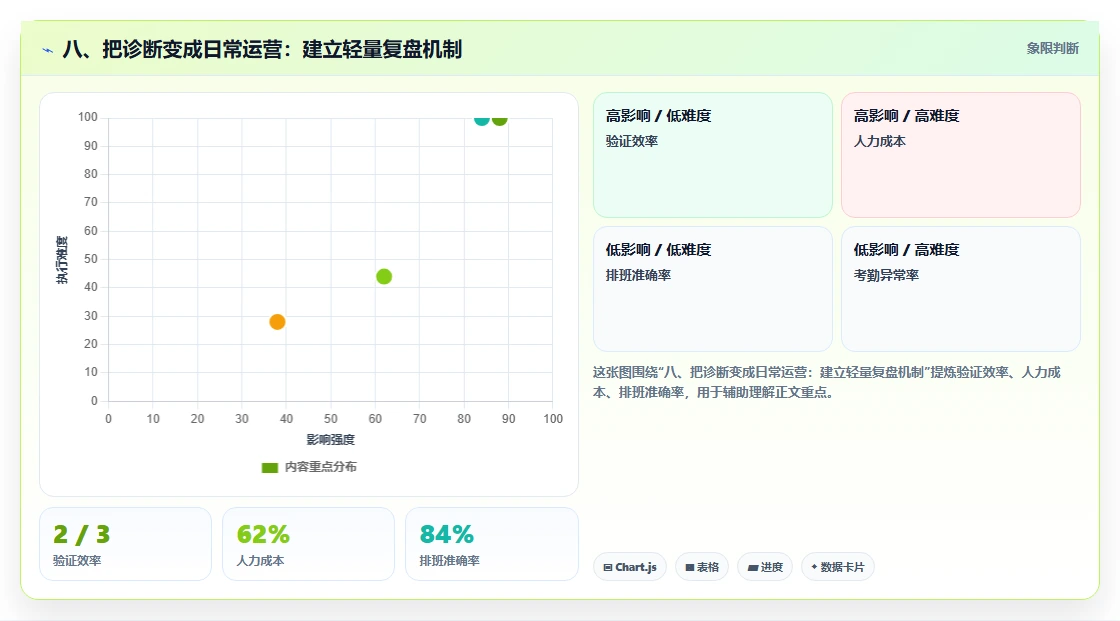 八、把诊断变成日常运营：建立轻量复盘机制