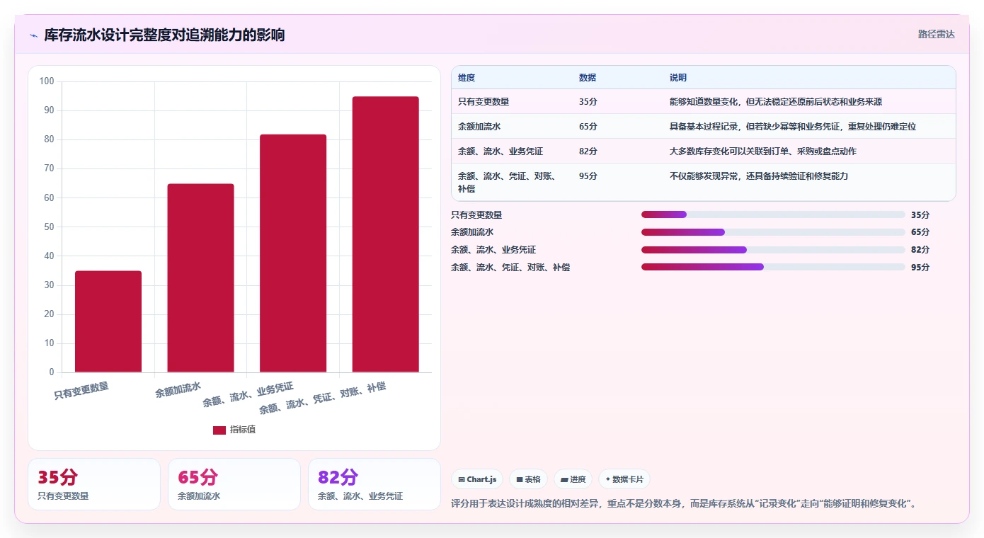 数据库存：架构师常见问题汇总：库存流水与数据迁移风险一次讲清