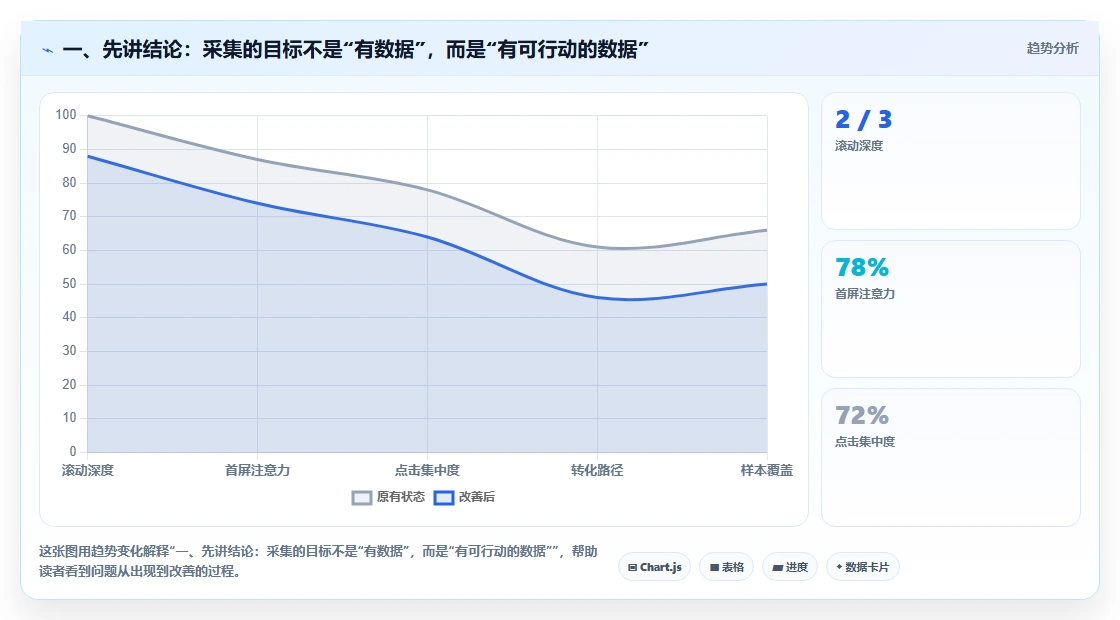 一、先讲结论：采集的目标不是“有数据”，而是“有可行动的数据”