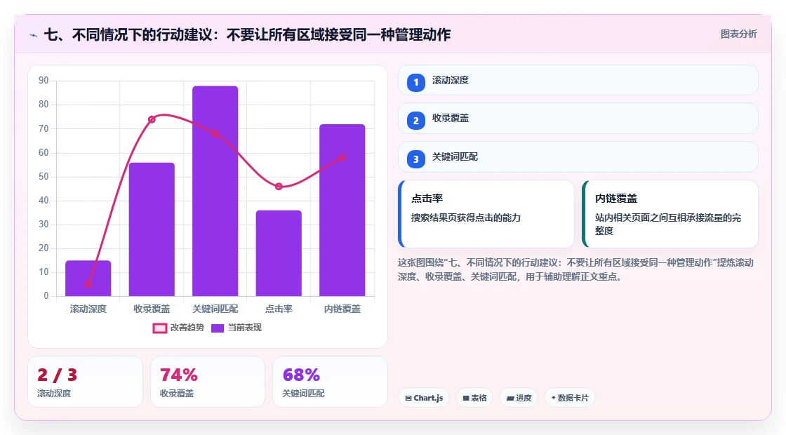 七、不同情况下的行动建议：不要让所有区域接受同一种管理动作