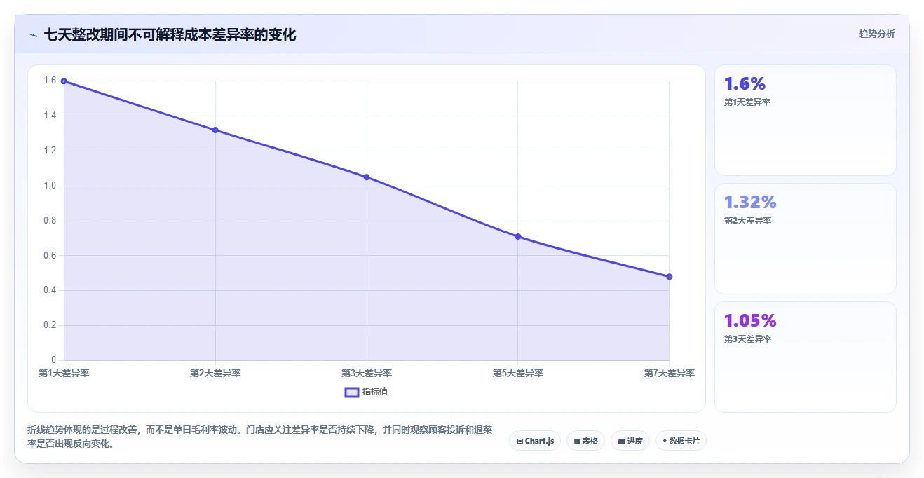 餐饮店报表：厨师长问题诊断：营业日报卡在菜品毛利不清怎么办